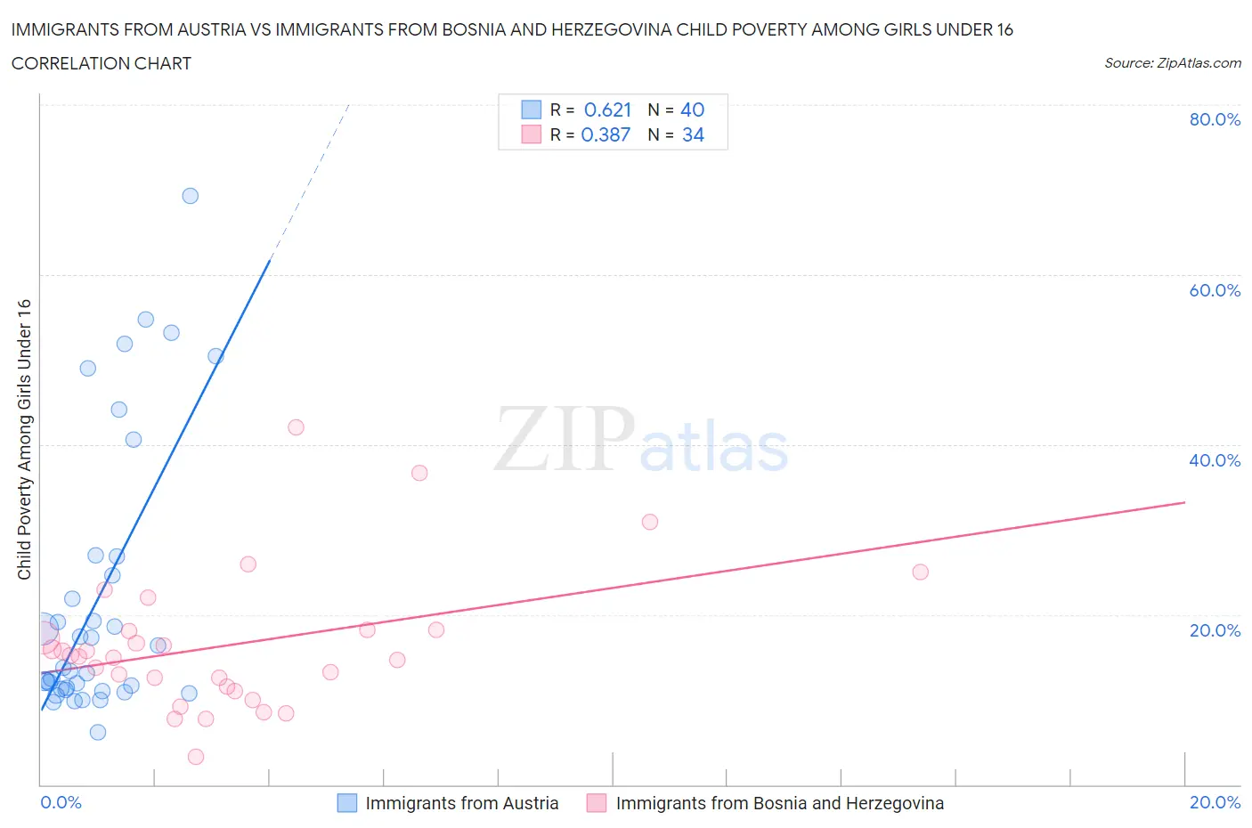 Immigrants from Austria vs Immigrants from Bosnia and Herzegovina Child Poverty Among Girls Under 16