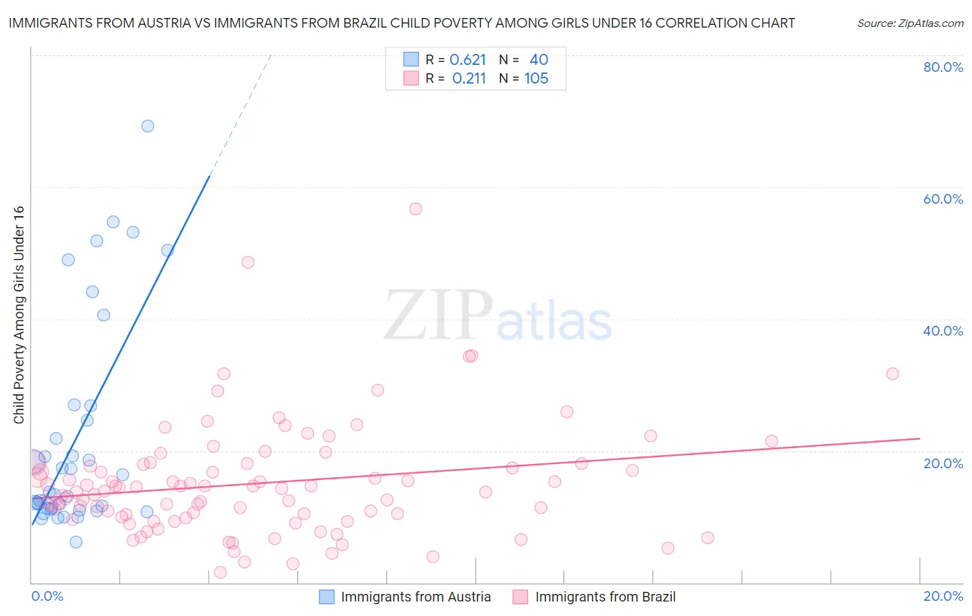 Immigrants from Austria vs Immigrants from Brazil Child Poverty Among Girls Under 16