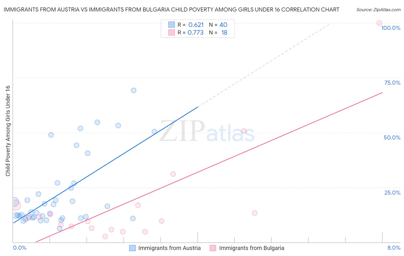 Immigrants from Austria vs Immigrants from Bulgaria Child Poverty Among Girls Under 16