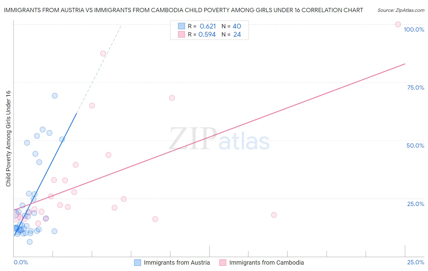 Immigrants from Austria vs Immigrants from Cambodia Child Poverty Among Girls Under 16