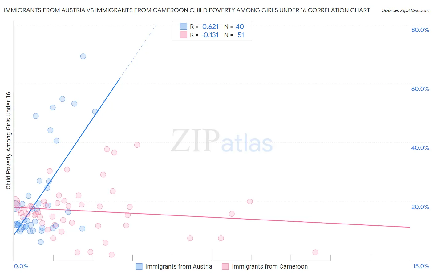 Immigrants from Austria vs Immigrants from Cameroon Child Poverty Among Girls Under 16