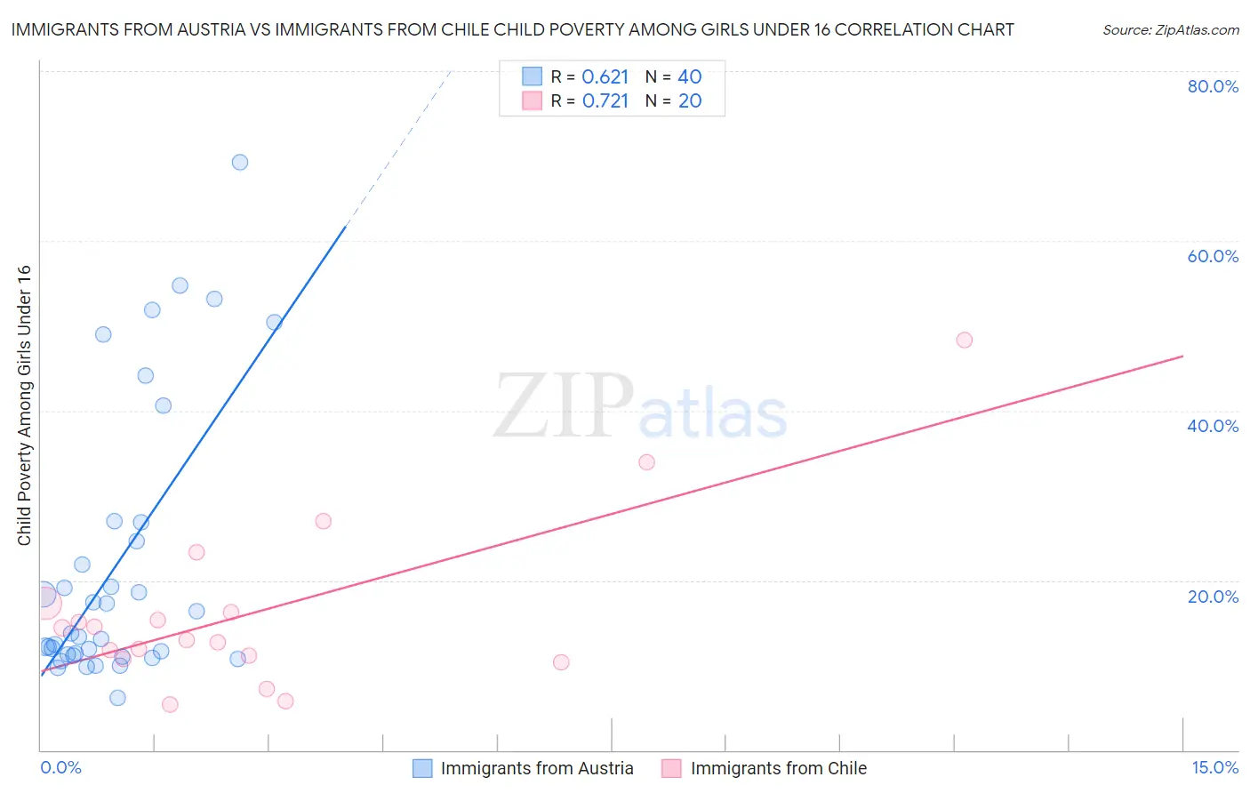 Immigrants from Austria vs Immigrants from Chile Child Poverty Among Girls Under 16