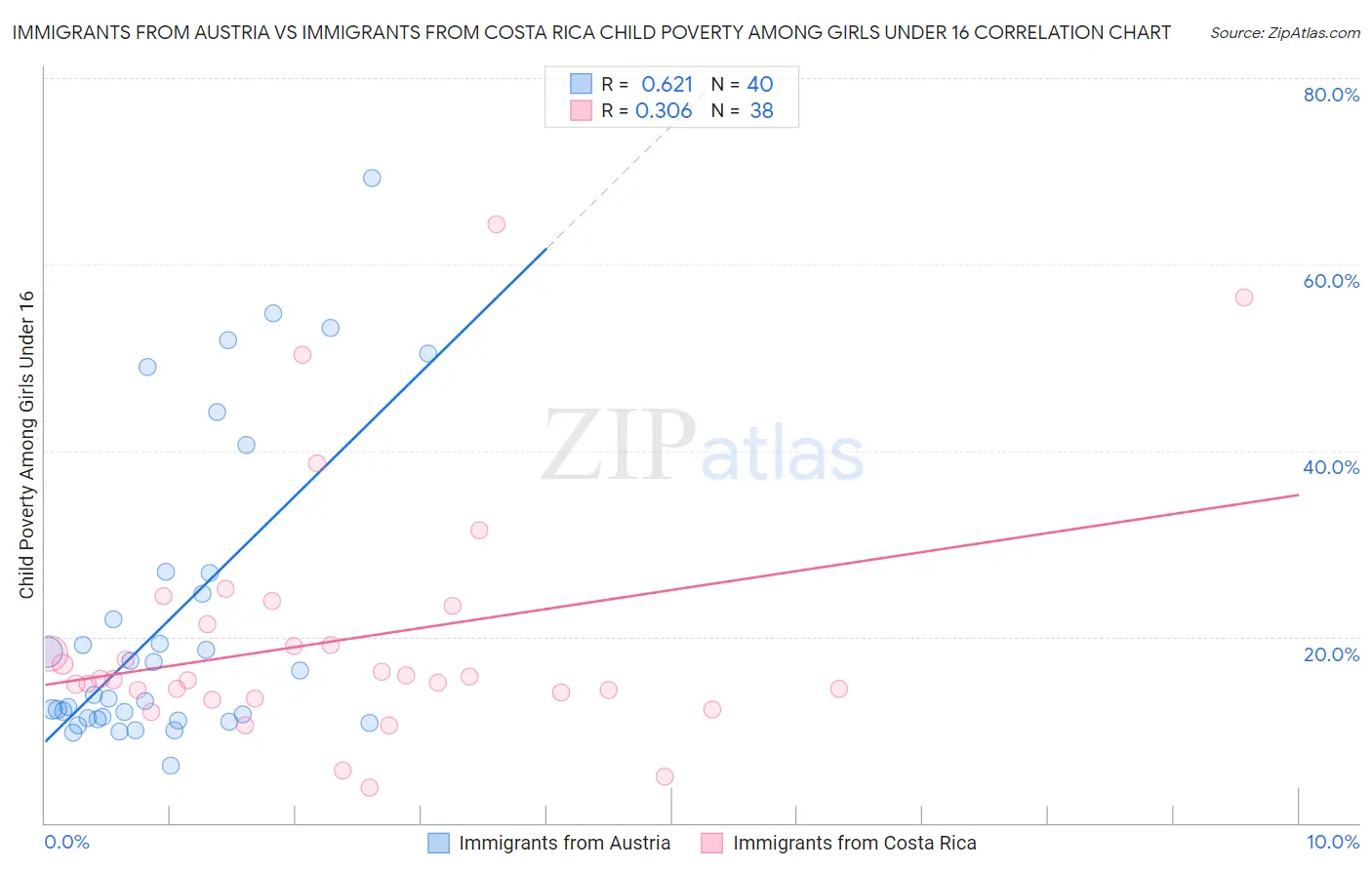 Immigrants from Austria vs Immigrants from Costa Rica Child Poverty Among Girls Under 16