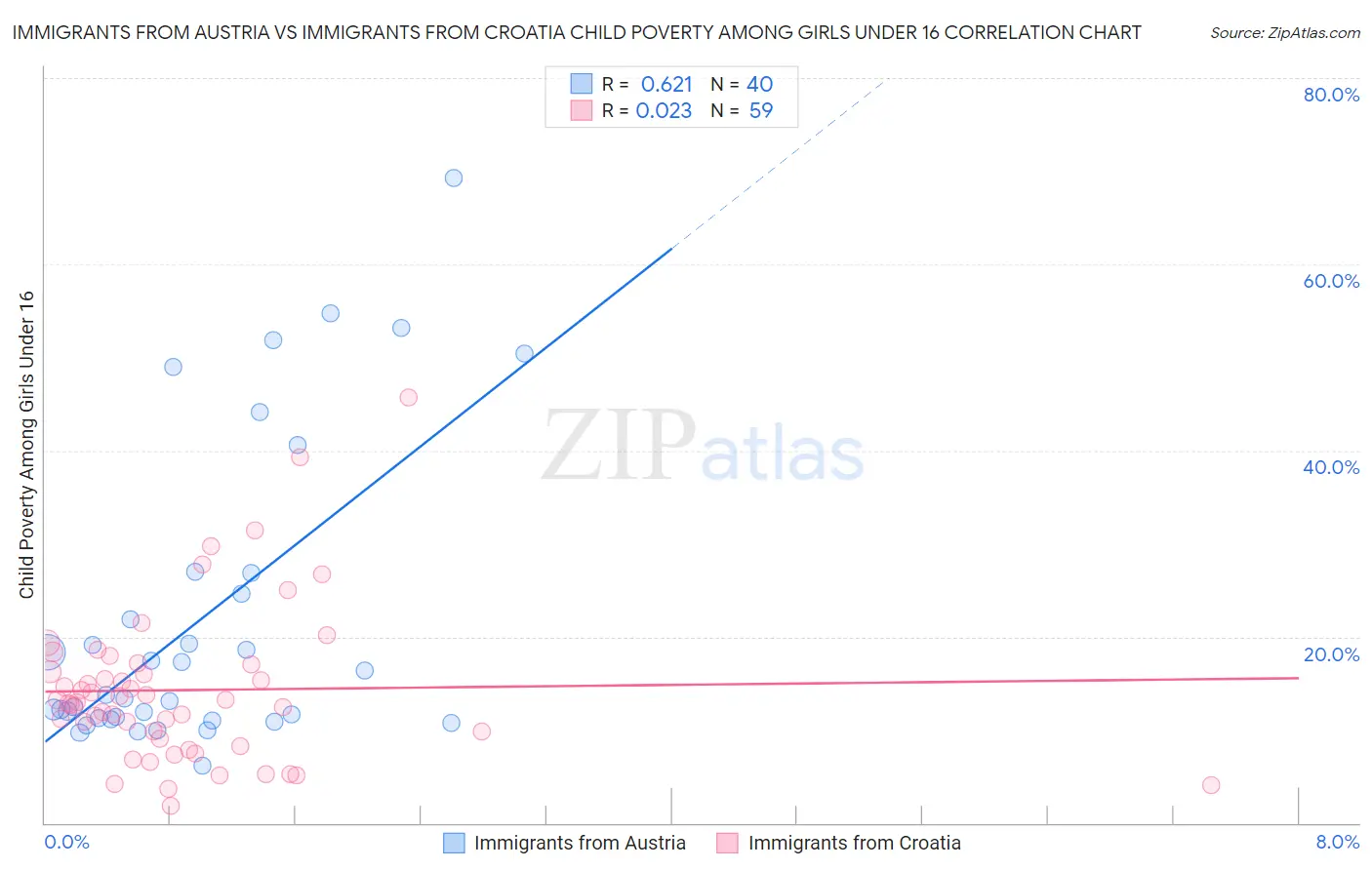 Immigrants from Austria vs Immigrants from Croatia Child Poverty Among Girls Under 16