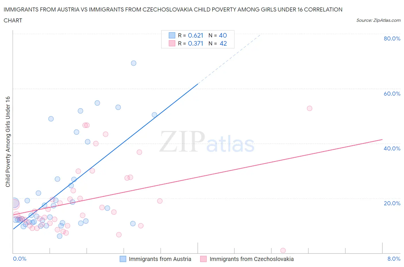 Immigrants from Austria vs Immigrants from Czechoslovakia Child Poverty Among Girls Under 16