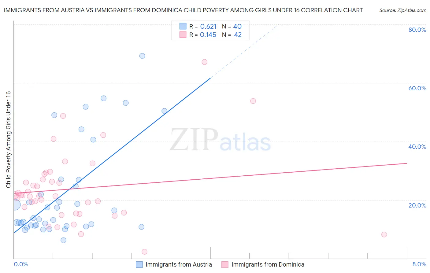 Immigrants from Austria vs Immigrants from Dominica Child Poverty Among Girls Under 16