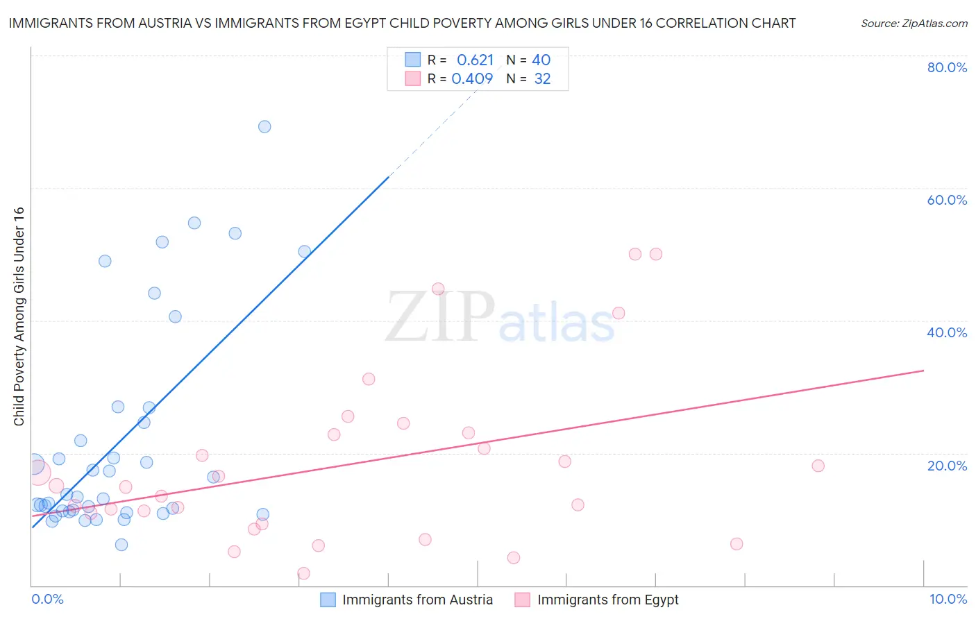 Immigrants from Austria vs Immigrants from Egypt Child Poverty Among Girls Under 16