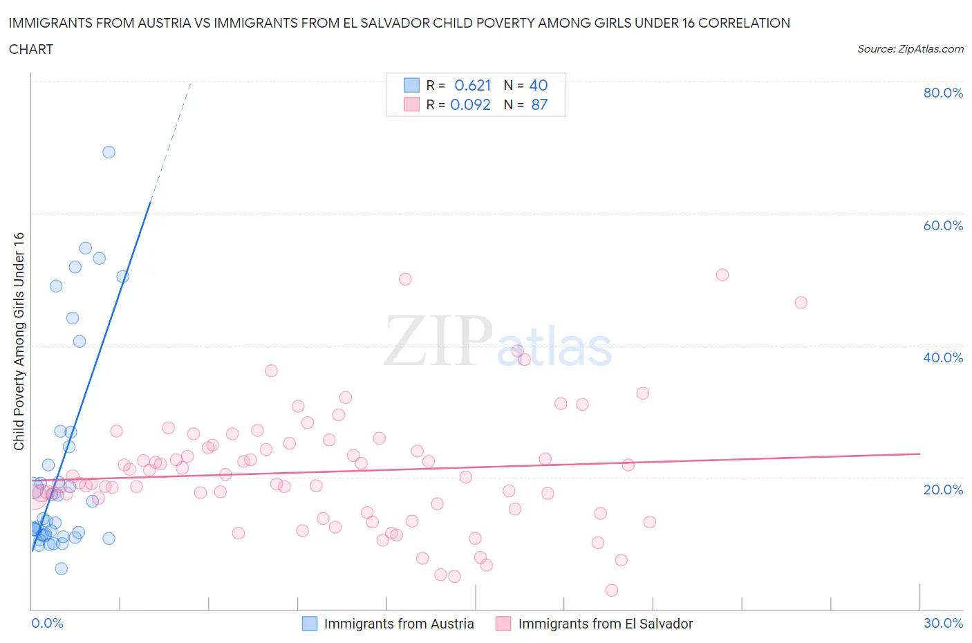 Immigrants from Austria vs Immigrants from El Salvador Child Poverty Among Girls Under 16