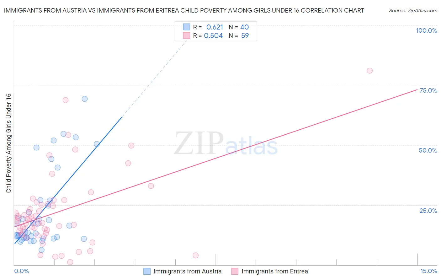 Immigrants from Austria vs Immigrants from Eritrea Child Poverty Among Girls Under 16
