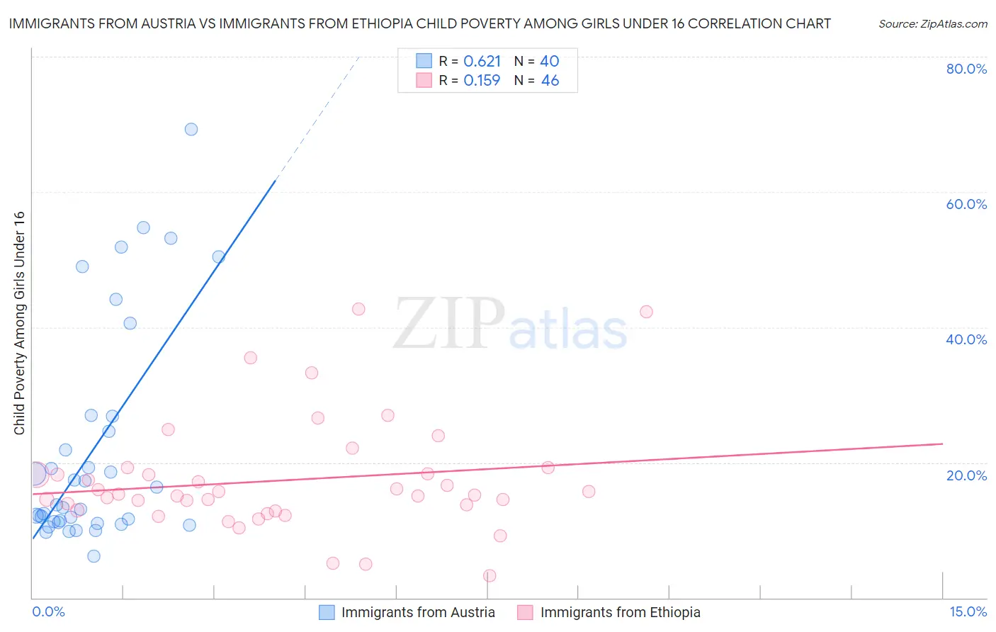Immigrants from Austria vs Immigrants from Ethiopia Child Poverty Among Girls Under 16
