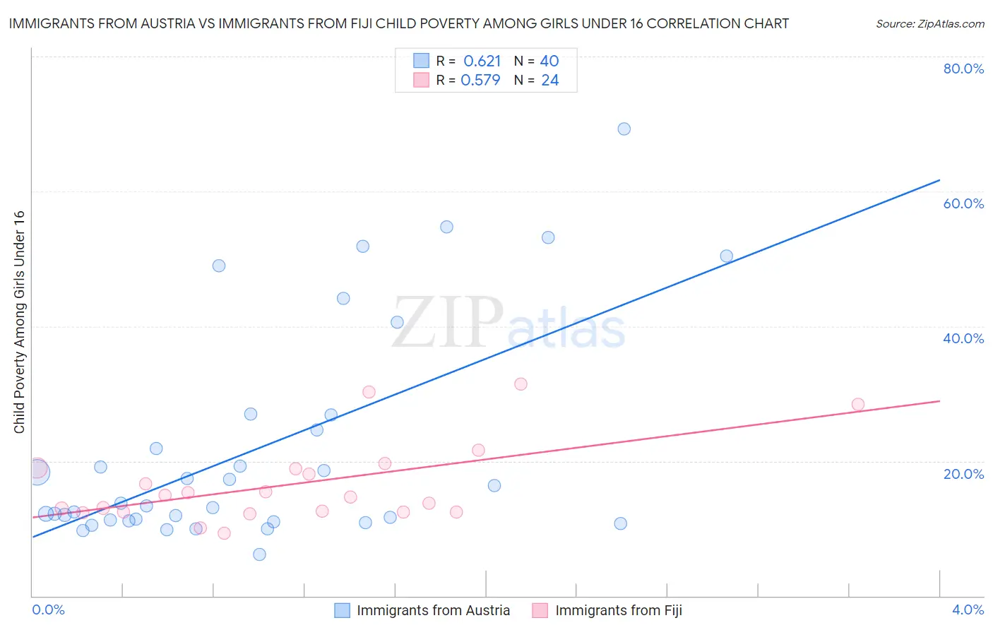 Immigrants from Austria vs Immigrants from Fiji Child Poverty Among Girls Under 16