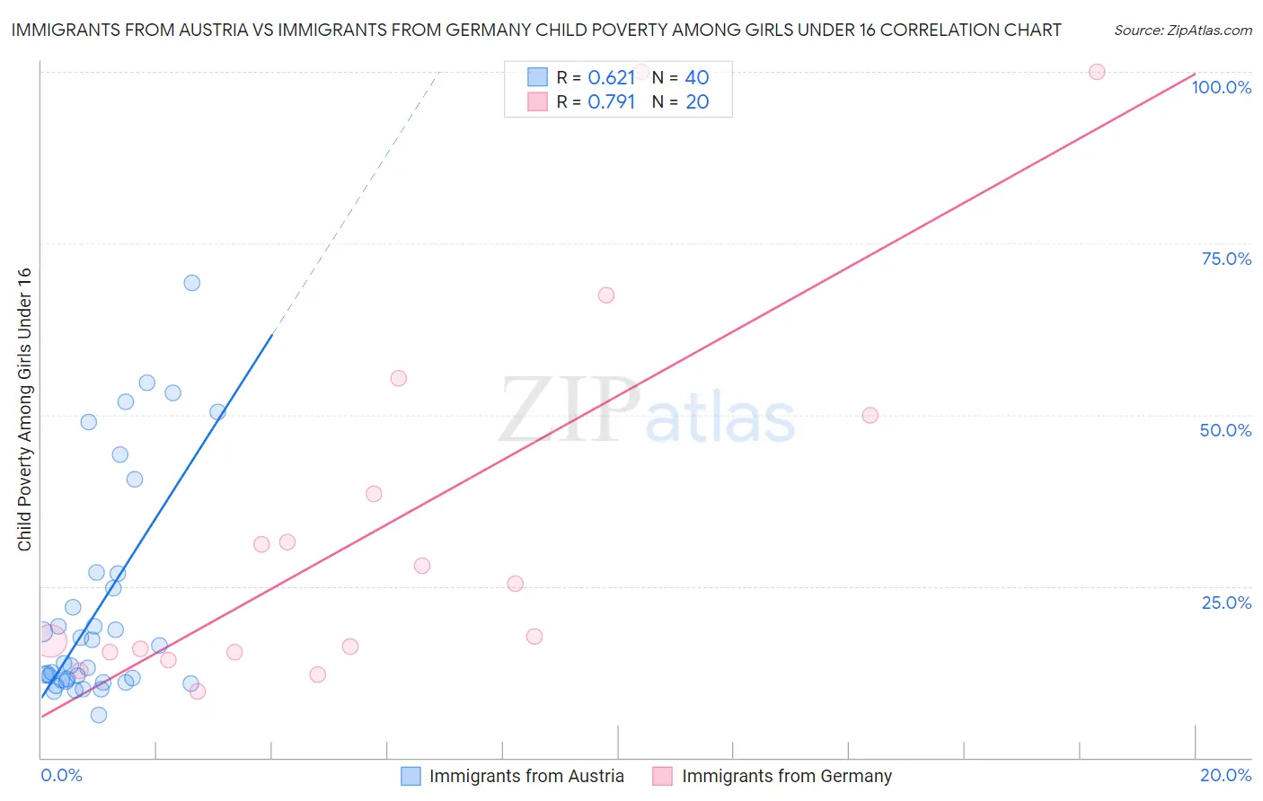 Immigrants from Austria vs Immigrants from Germany Child Poverty Among Girls Under 16