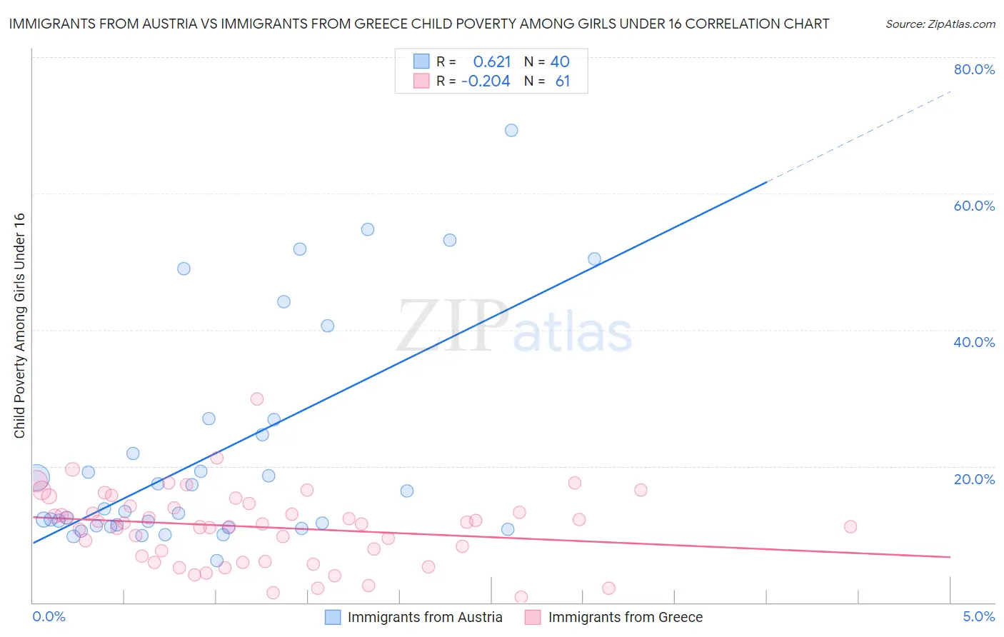 Immigrants from Austria vs Immigrants from Greece Child Poverty Among Girls Under 16