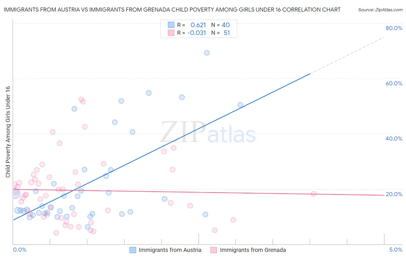 Immigrants from Austria vs Immigrants from Grenada Child Poverty Among Girls Under 16