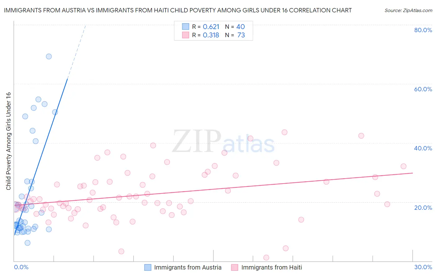 Immigrants from Austria vs Immigrants from Haiti Child Poverty Among Girls Under 16