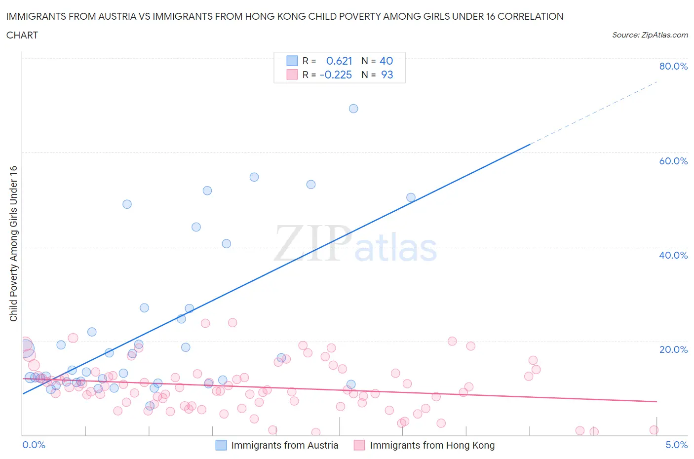 Immigrants from Austria vs Immigrants from Hong Kong Child Poverty Among Girls Under 16