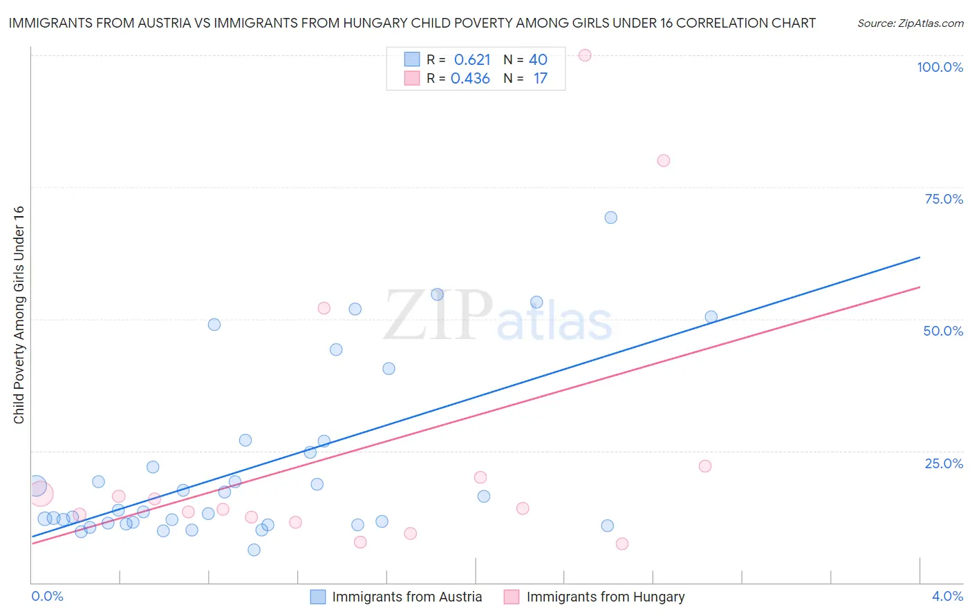 Immigrants from Austria vs Immigrants from Hungary Child Poverty Among Girls Under 16