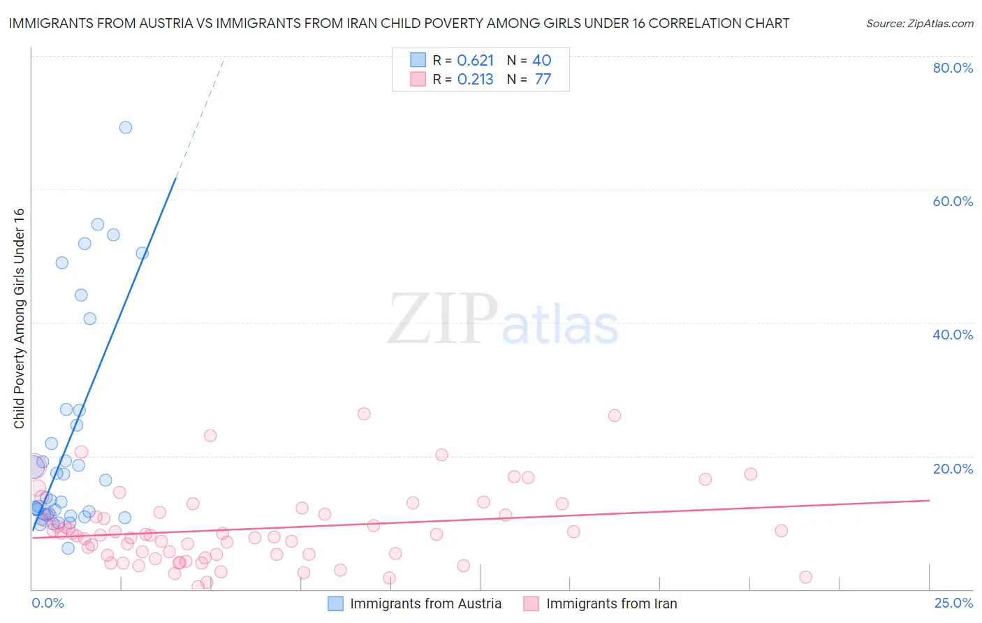 Immigrants from Austria vs Immigrants from Iran Child Poverty Among Girls Under 16