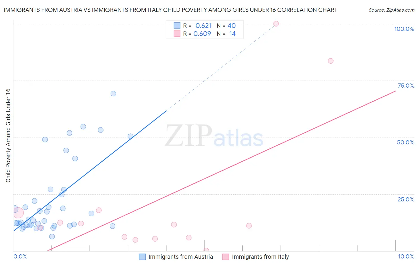 Immigrants from Austria vs Immigrants from Italy Child Poverty Among Girls Under 16