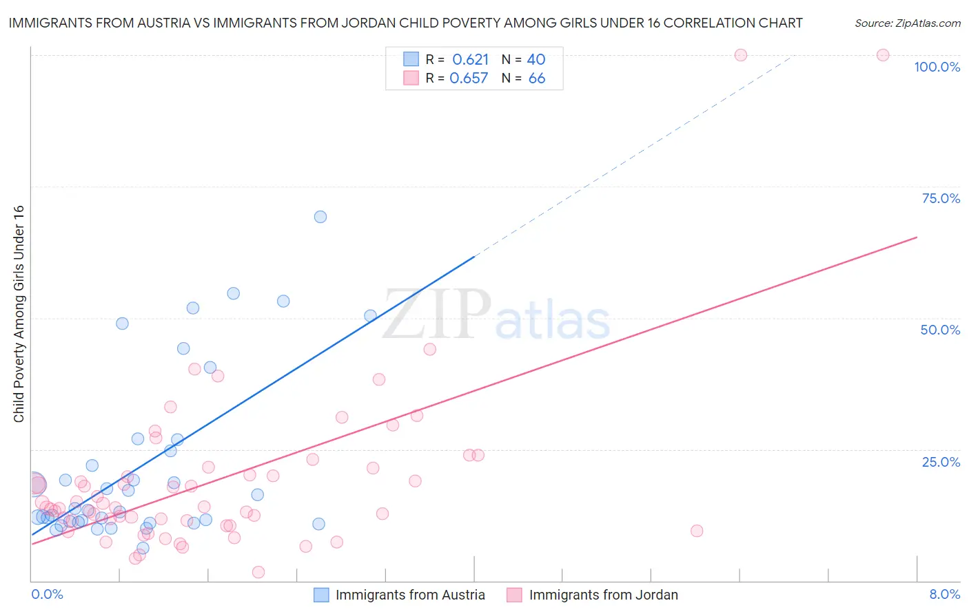 Immigrants from Austria vs Immigrants from Jordan Child Poverty Among Girls Under 16