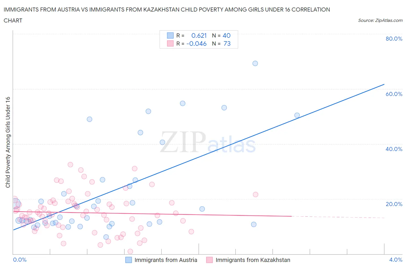 Immigrants from Austria vs Immigrants from Kazakhstan Child Poverty Among Girls Under 16