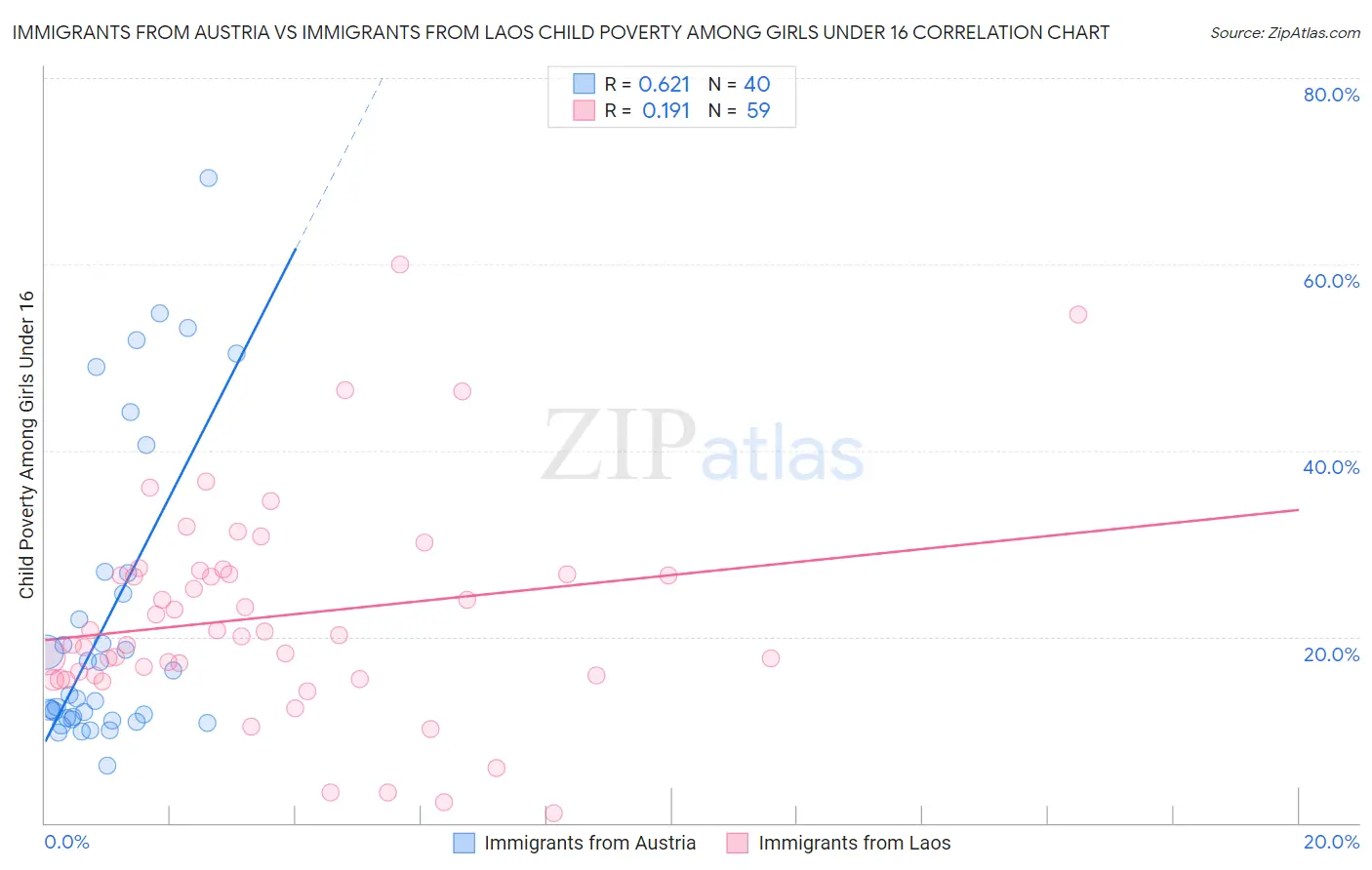Immigrants from Austria vs Immigrants from Laos Child Poverty Among Girls Under 16