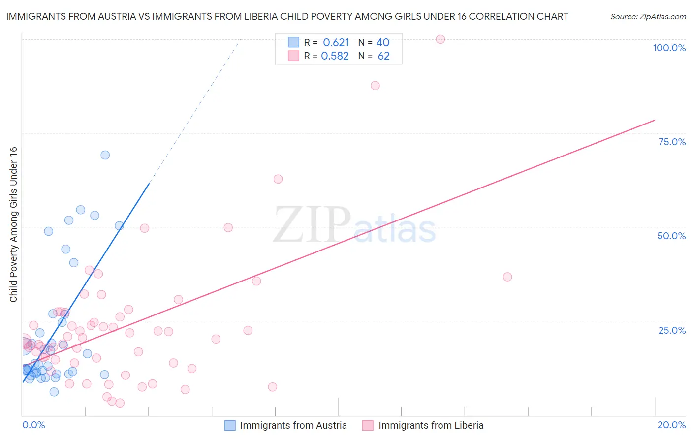 Immigrants from Austria vs Immigrants from Liberia Child Poverty Among Girls Under 16