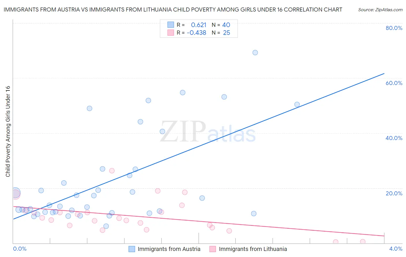 Immigrants from Austria vs Immigrants from Lithuania Child Poverty Among Girls Under 16