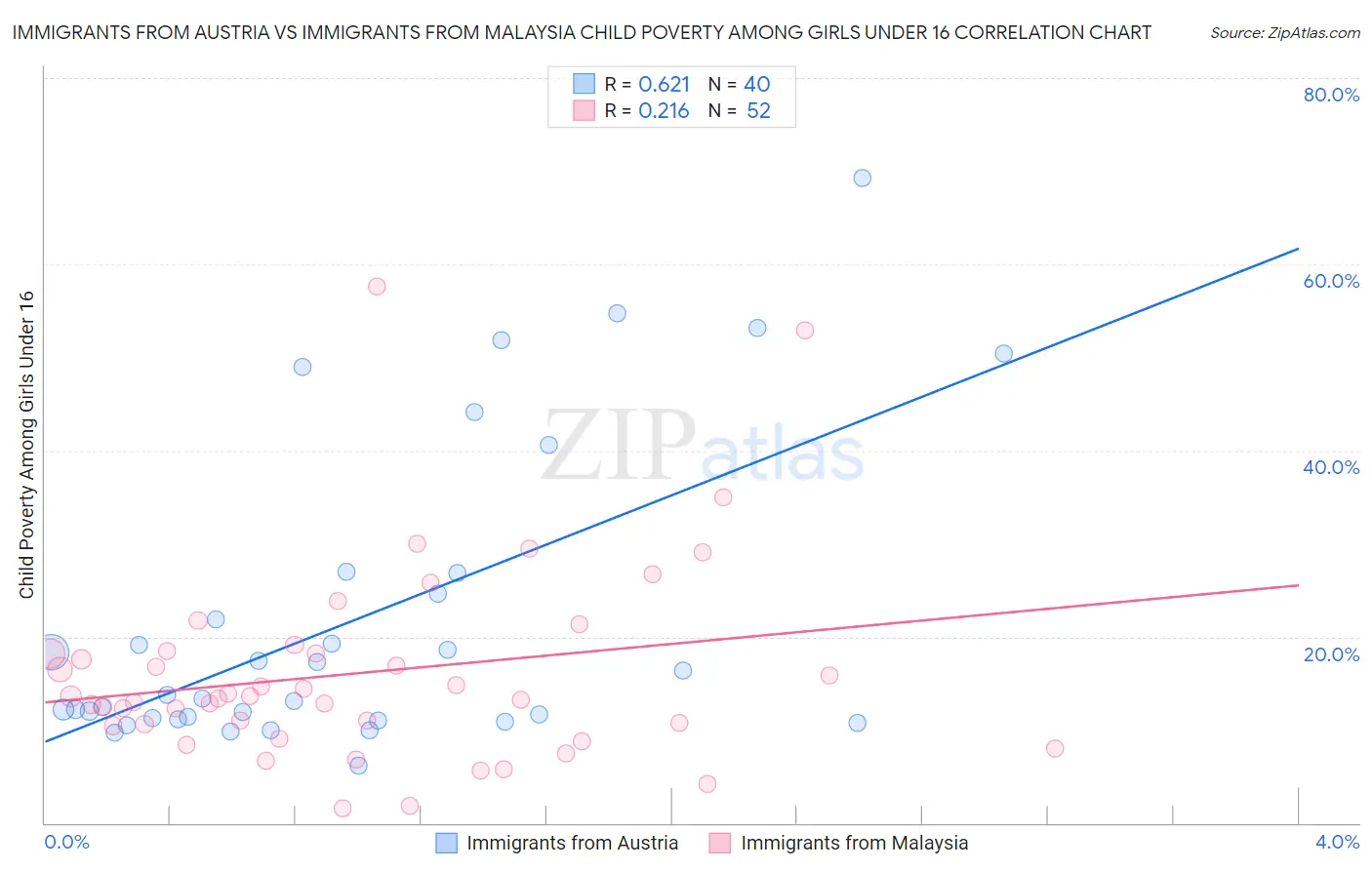 Immigrants from Austria vs Immigrants from Malaysia Child Poverty Among Girls Under 16