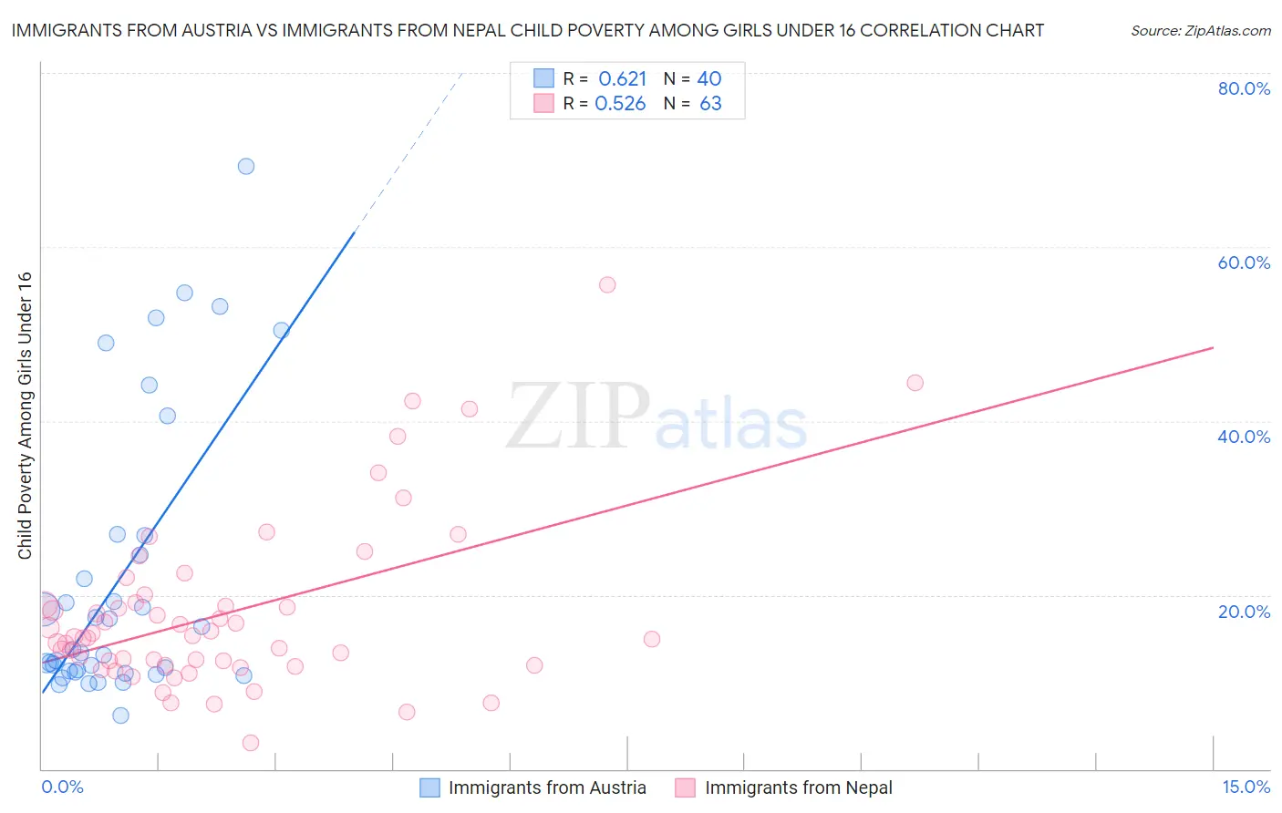 Immigrants from Austria vs Immigrants from Nepal Child Poverty Among Girls Under 16