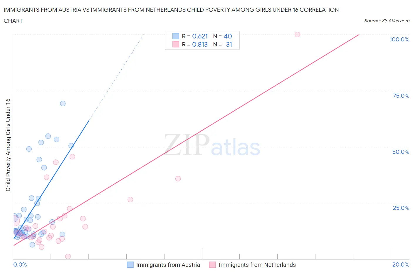 Immigrants from Austria vs Immigrants from Netherlands Child Poverty Among Girls Under 16