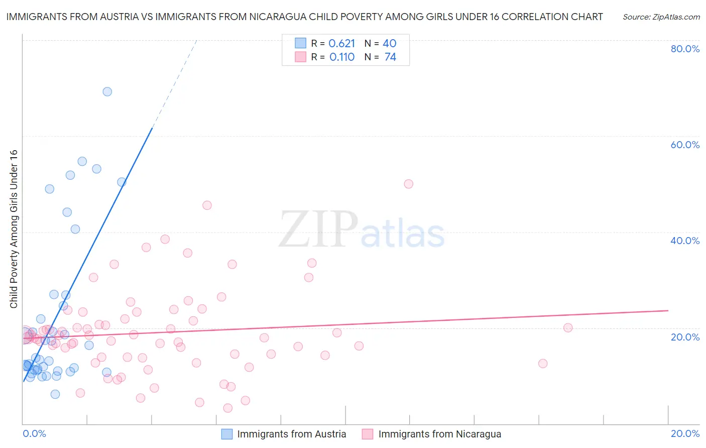 Immigrants from Austria vs Immigrants from Nicaragua Child Poverty Among Girls Under 16