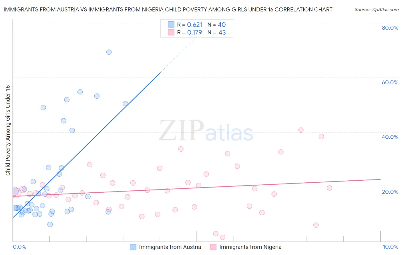 Immigrants from Austria vs Immigrants from Nigeria Child Poverty Among Girls Under 16