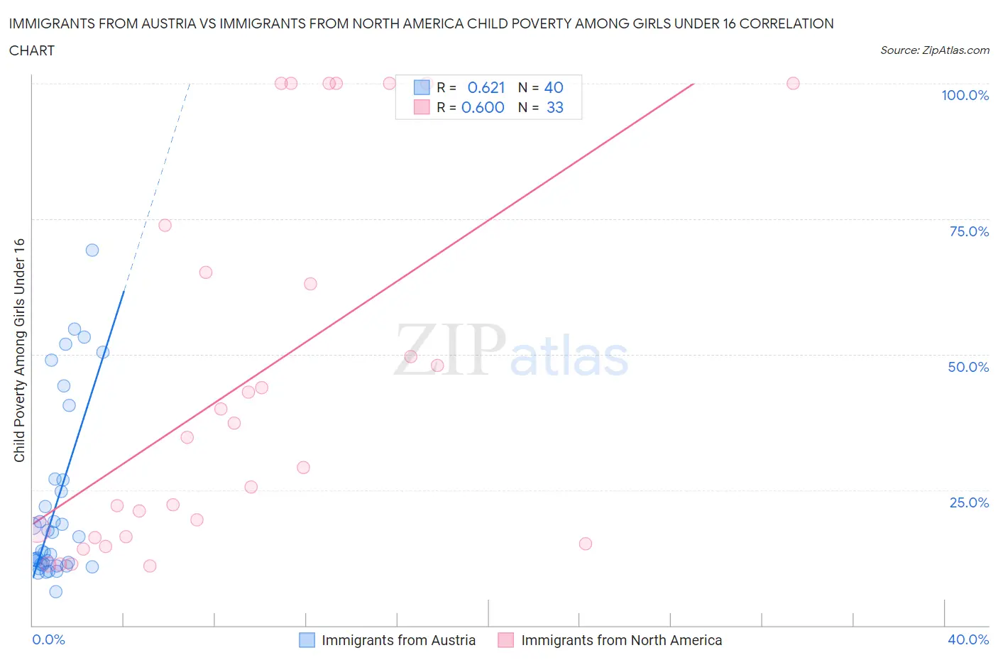 Immigrants from Austria vs Immigrants from North America Child Poverty Among Girls Under 16