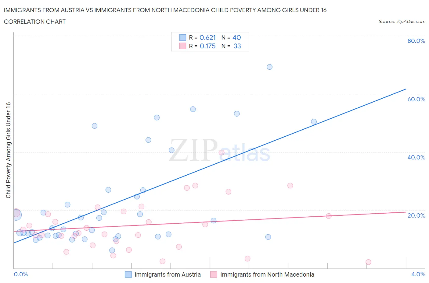 Immigrants from Austria vs Immigrants from North Macedonia Child Poverty Among Girls Under 16