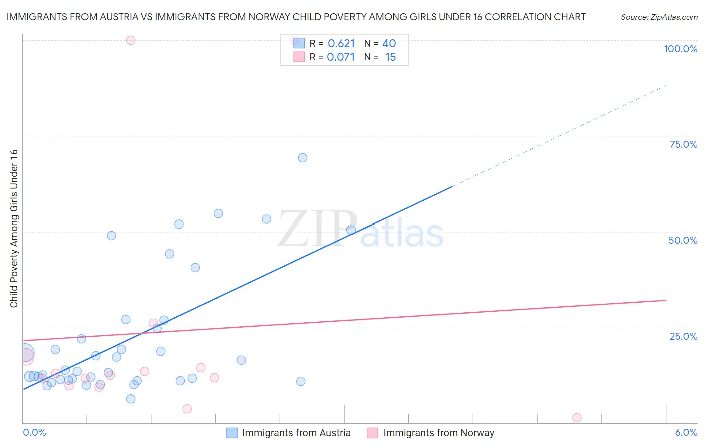 Immigrants from Austria vs Immigrants from Norway Child Poverty Among Girls Under 16