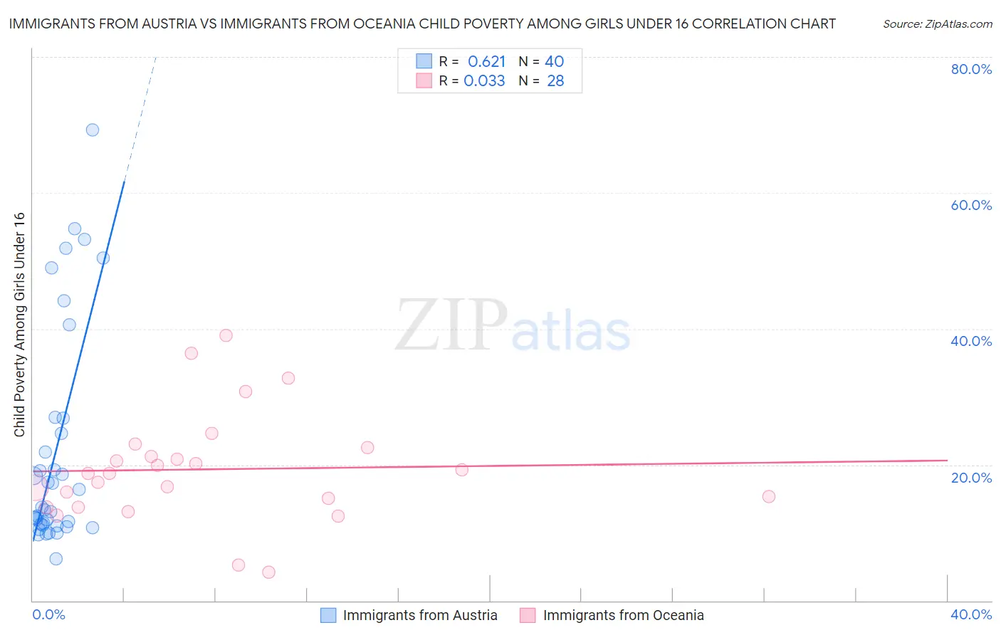 Immigrants from Austria vs Immigrants from Oceania Child Poverty Among Girls Under 16
