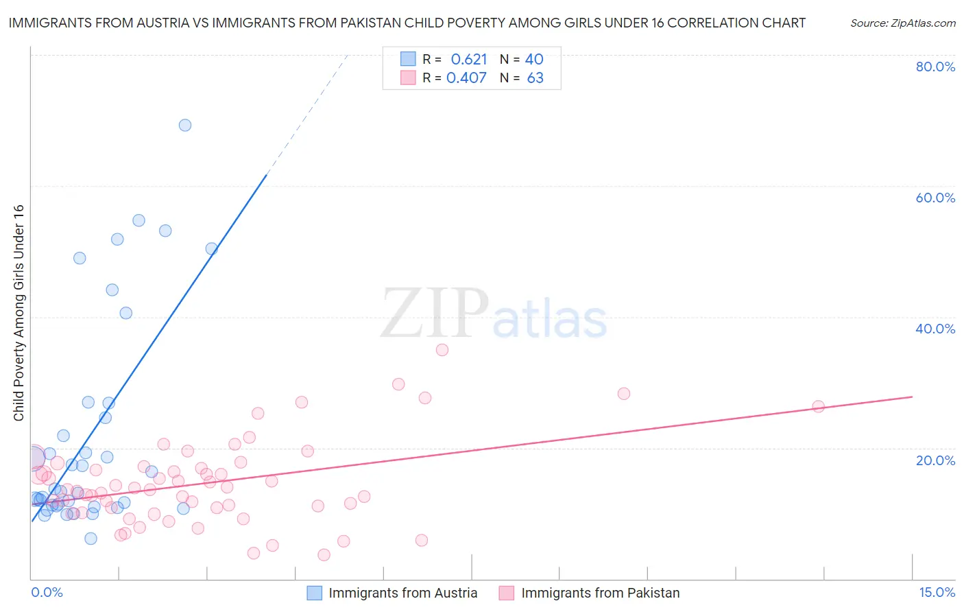 Immigrants from Austria vs Immigrants from Pakistan Child Poverty Among Girls Under 16