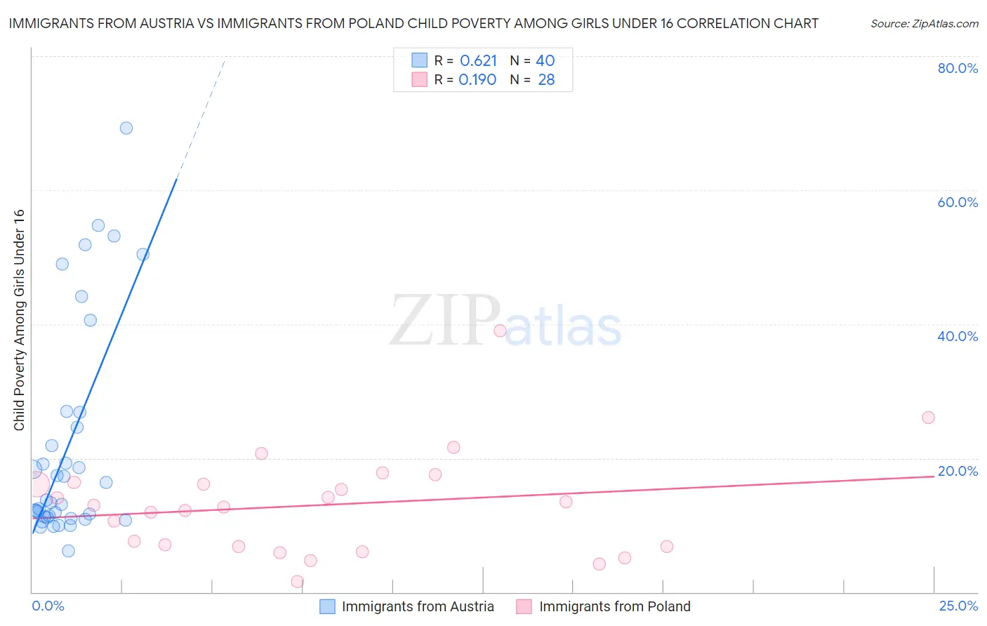 Immigrants from Austria vs Immigrants from Poland Child Poverty Among Girls Under 16