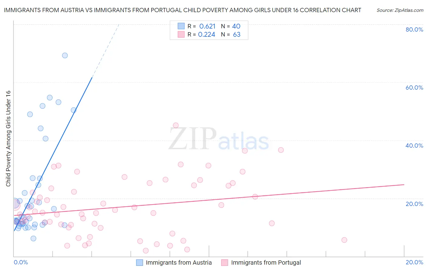 Immigrants from Austria vs Immigrants from Portugal Child Poverty Among Girls Under 16
