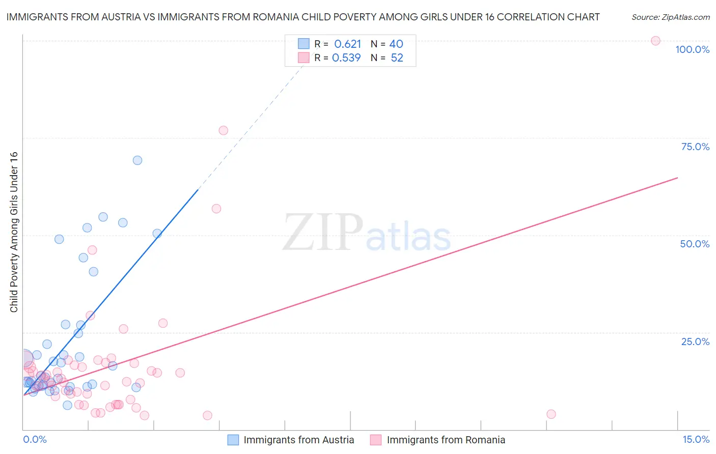 Immigrants from Austria vs Immigrants from Romania Child Poverty Among Girls Under 16