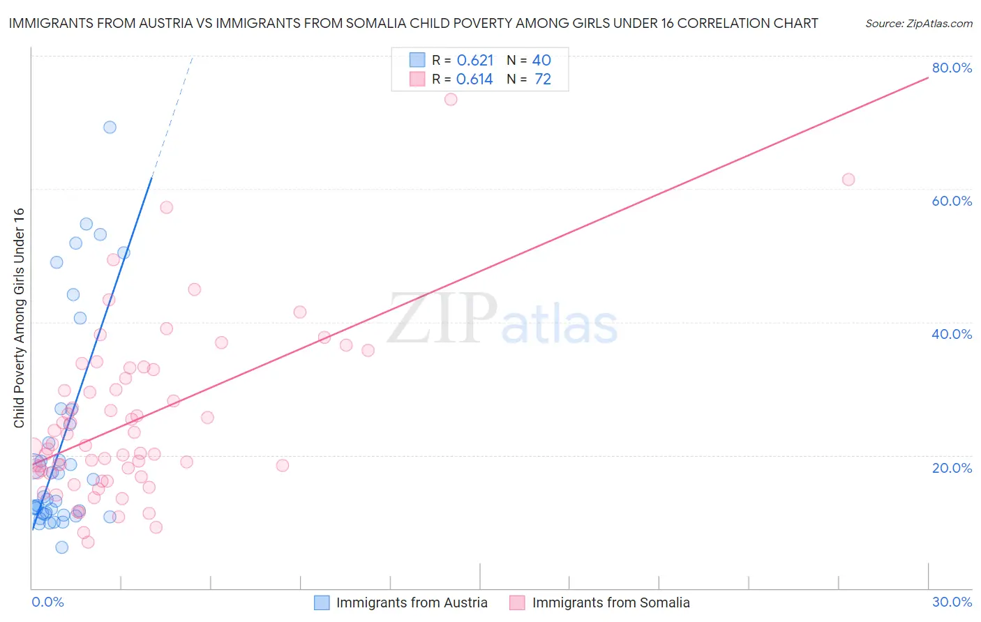Immigrants from Austria vs Immigrants from Somalia Child Poverty Among Girls Under 16