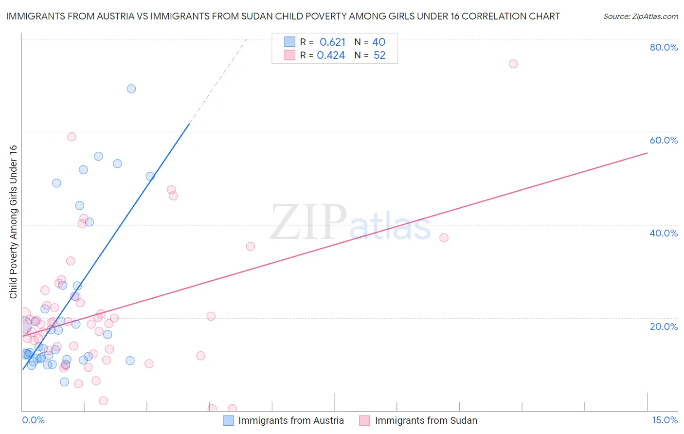Immigrants from Austria vs Immigrants from Sudan Child Poverty Among Girls Under 16