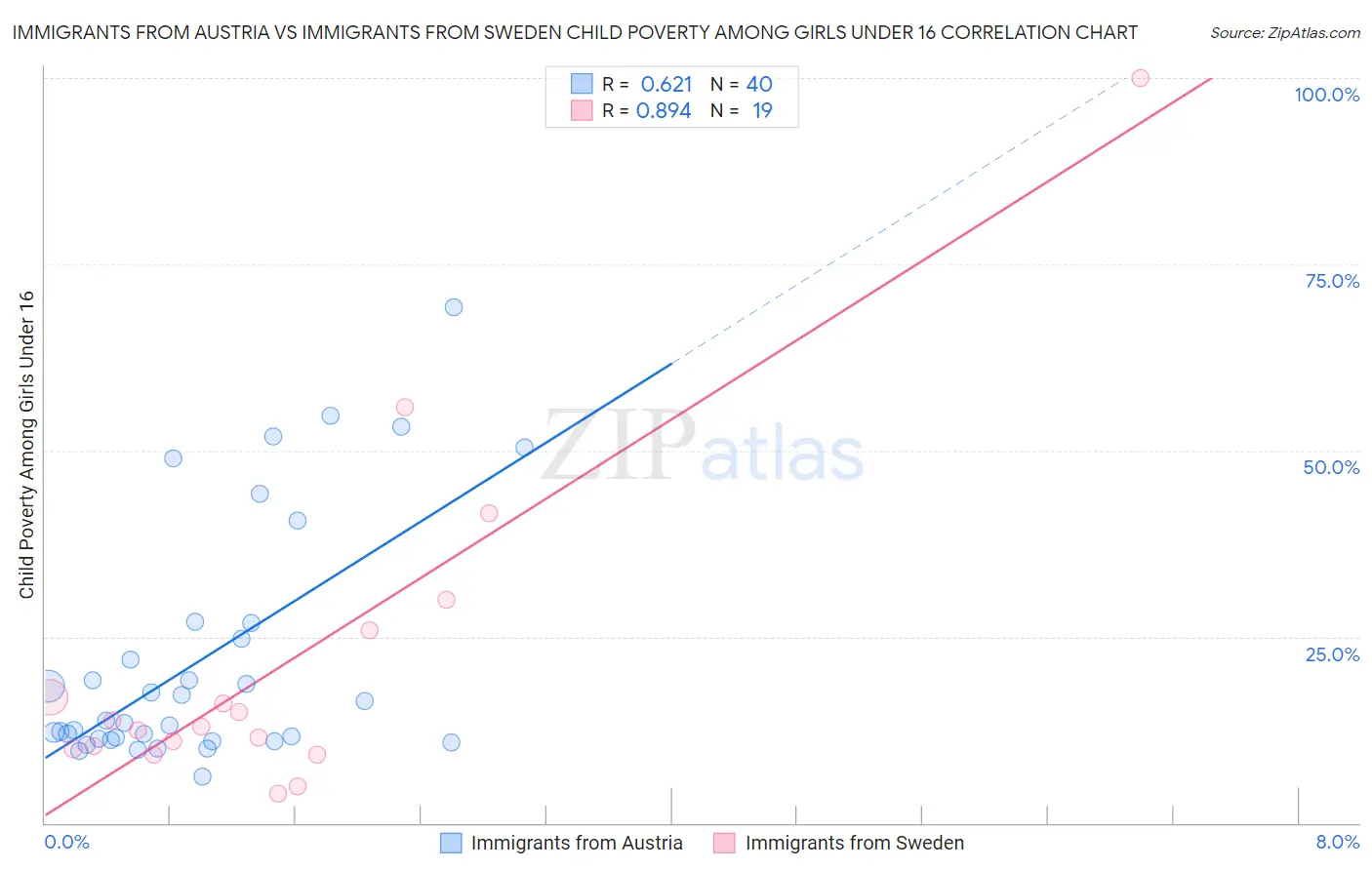 Immigrants from Austria vs Immigrants from Sweden Child Poverty Among Girls Under 16