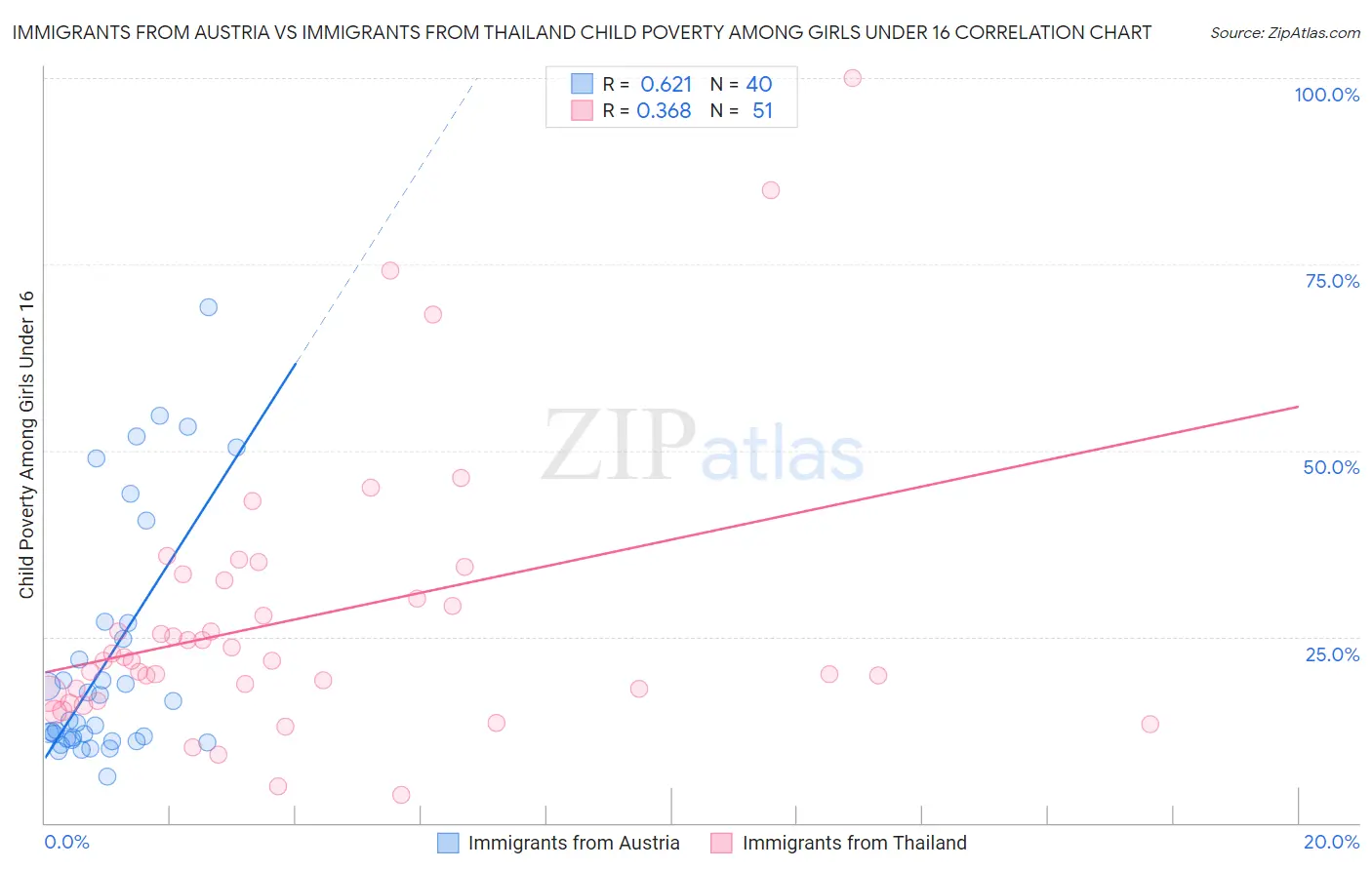Immigrants from Austria vs Immigrants from Thailand Child Poverty Among Girls Under 16