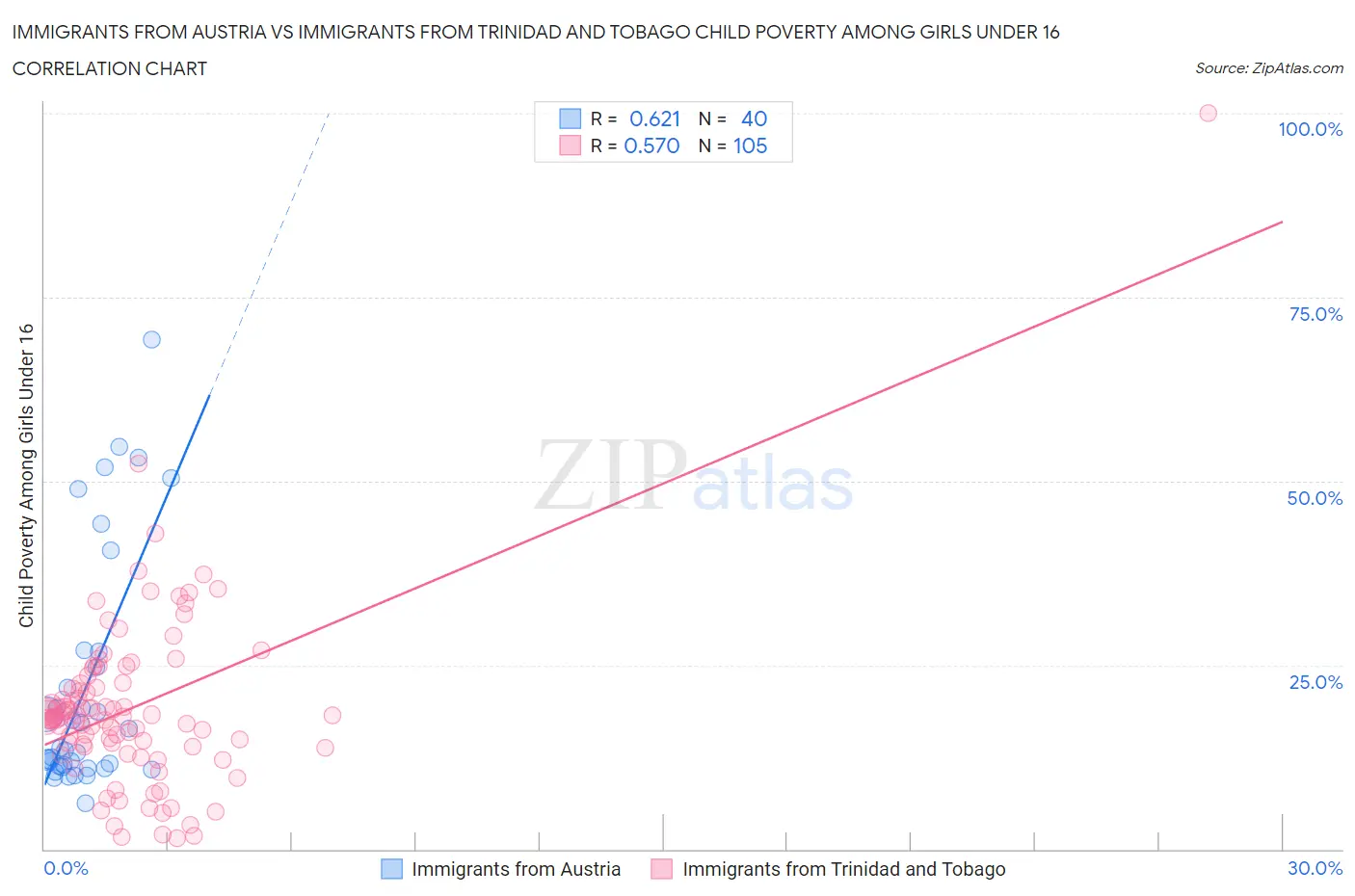 Immigrants from Austria vs Immigrants from Trinidad and Tobago Child Poverty Among Girls Under 16