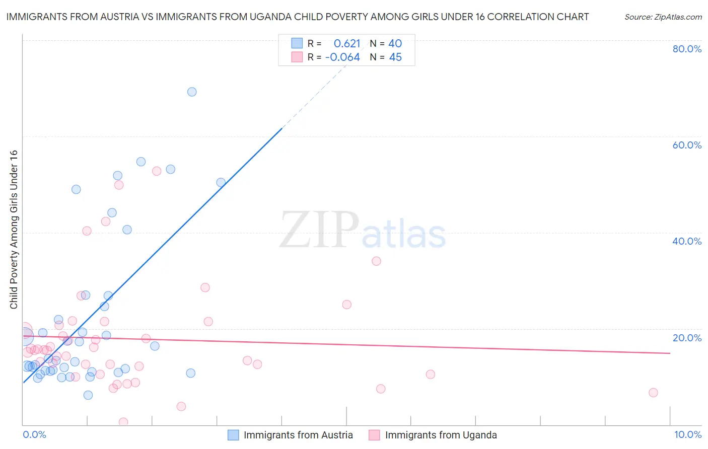 Immigrants from Austria vs Immigrants from Uganda Child Poverty Among Girls Under 16