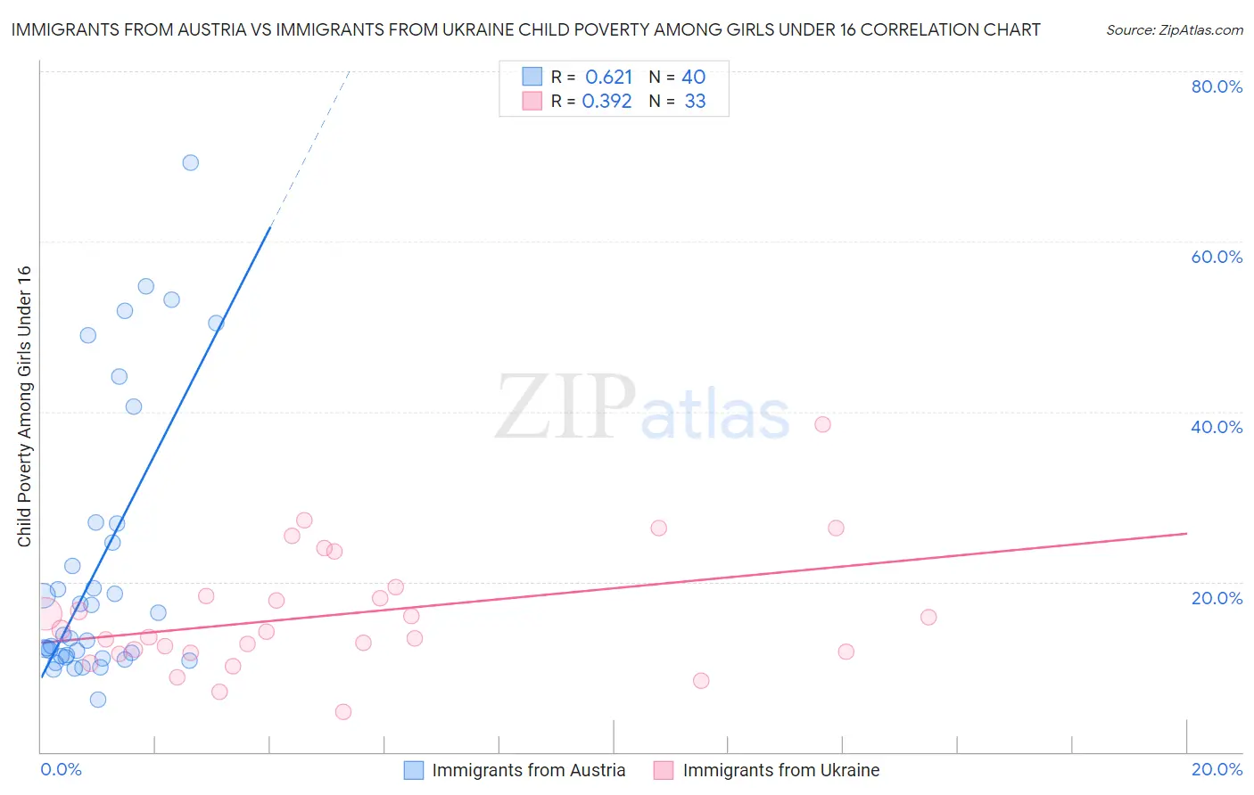 Immigrants from Austria vs Immigrants from Ukraine Child Poverty Among Girls Under 16