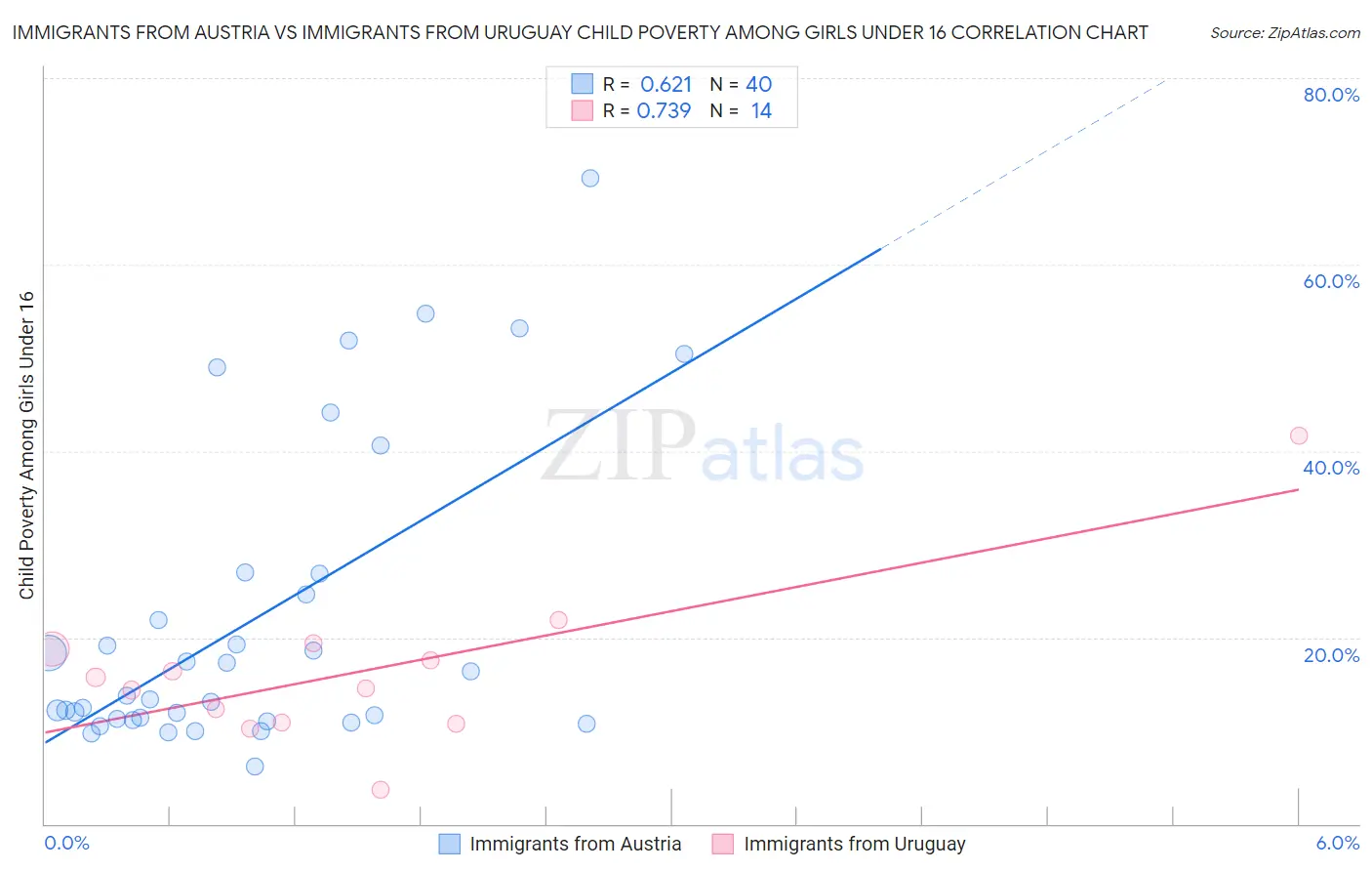 Immigrants from Austria vs Immigrants from Uruguay Child Poverty Among Girls Under 16