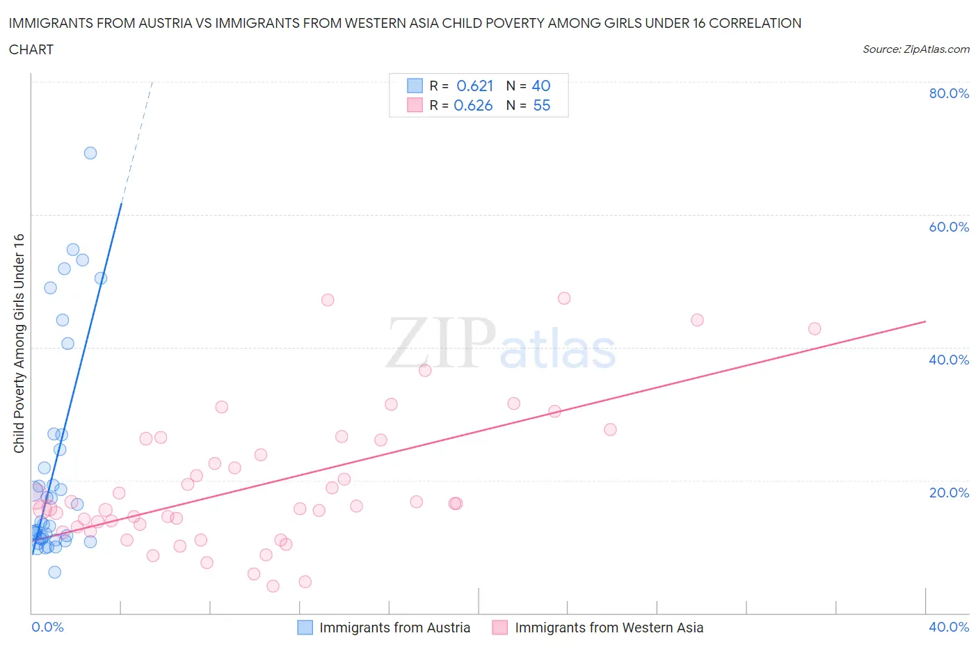 Immigrants from Austria vs Immigrants from Western Asia Child Poverty Among Girls Under 16